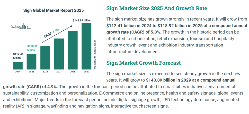 LED sign global market size