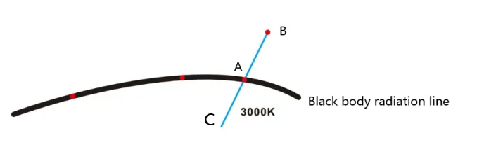 Color Temperature Deviation