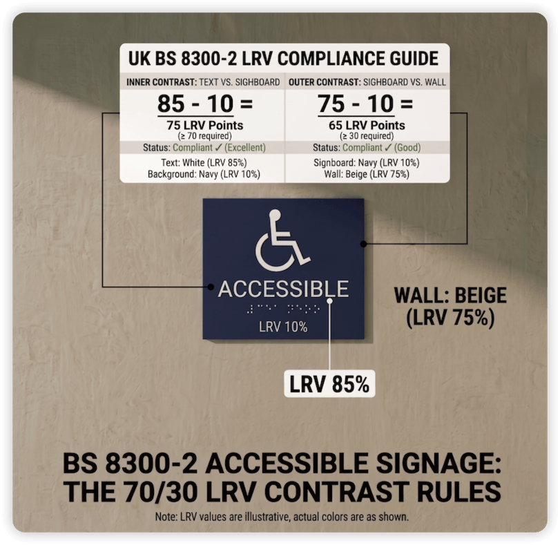 BS 8300-2 LRV contrast compliance diagram for accessible signage, showing 70/30 rule calculation with Navy background (LRV 10) and White text (LRV 85).