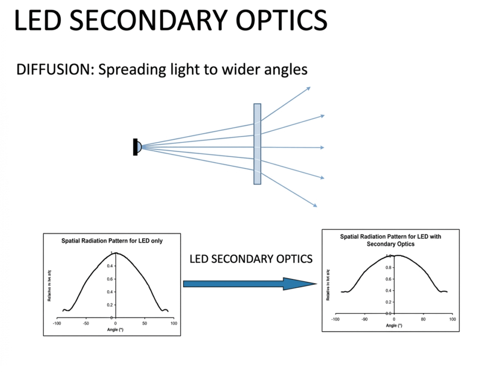LED Secondary Optics