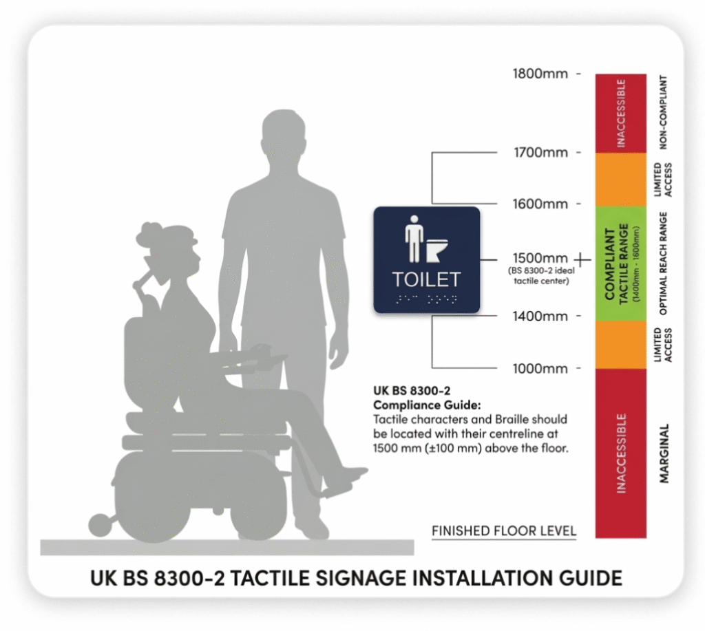 UK BS 8300-2 Tactile Signage Installation Height