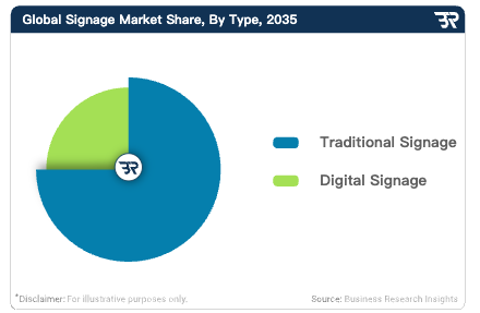 Global Signage Market Share-By Type