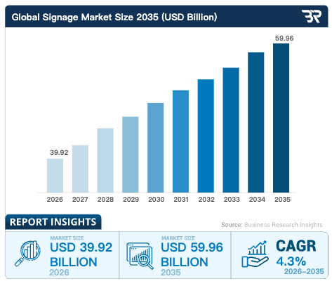 Global Signage Market Size